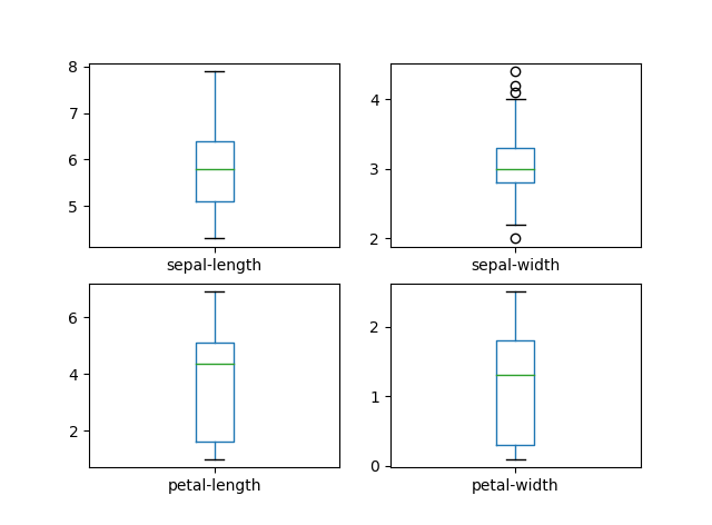 iris flower box plots