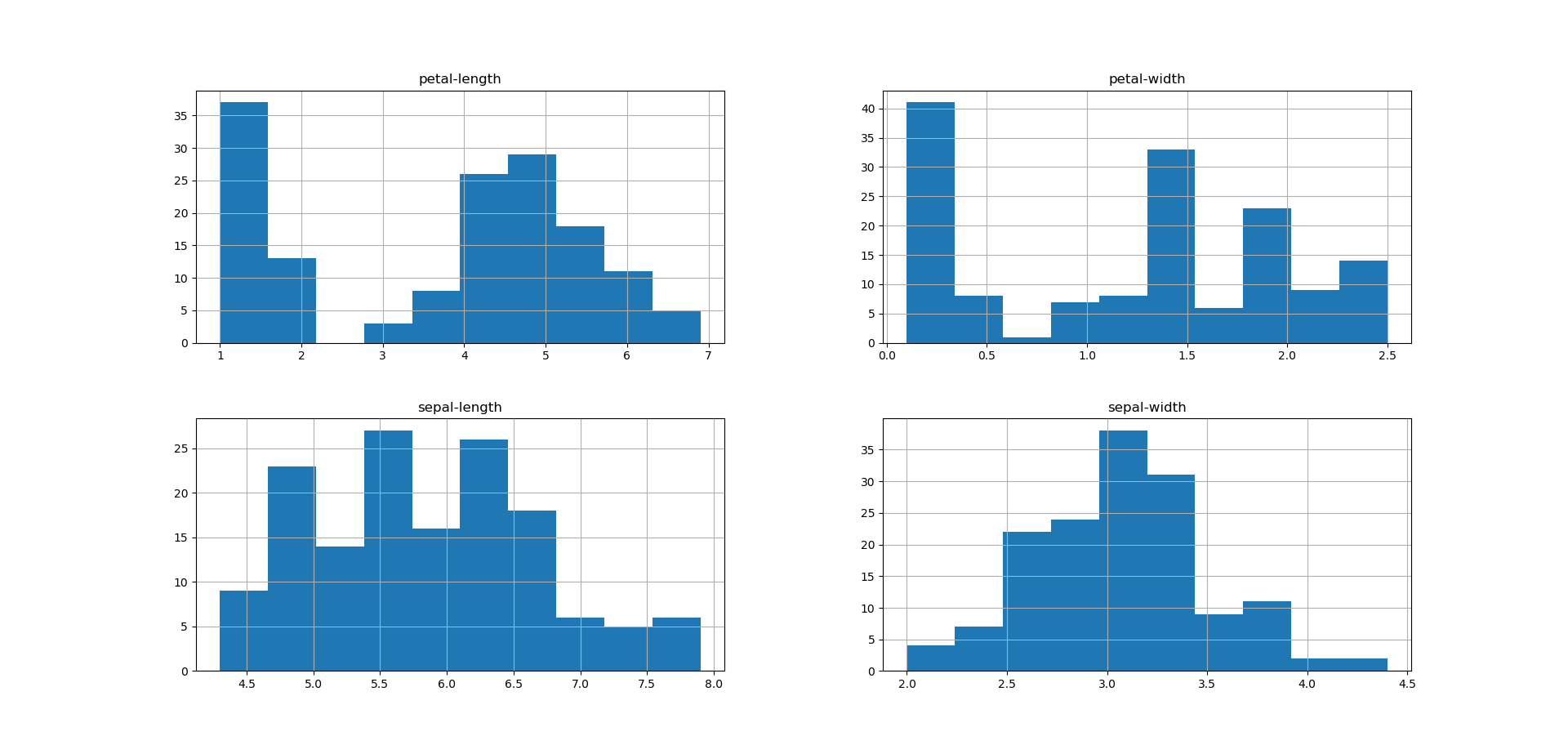 iris flower histograms