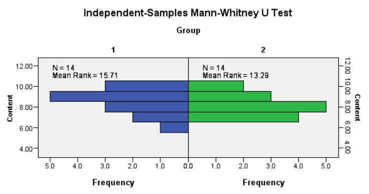 content scores by group