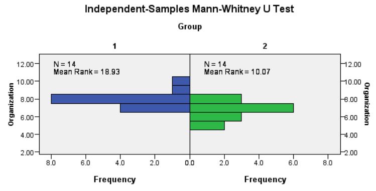 organization scores by group