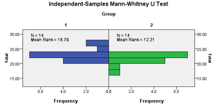 total scores by group