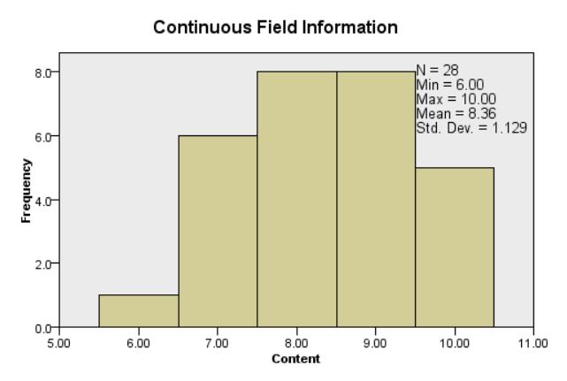 histogram of content scores