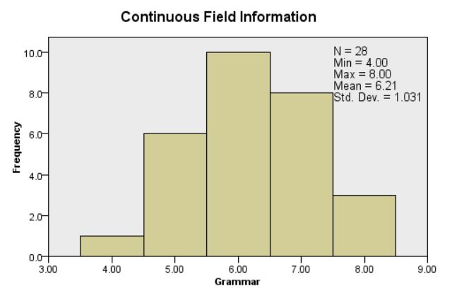 histogram of grammar scores