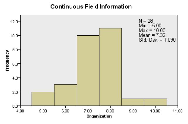 histogram of organization scores