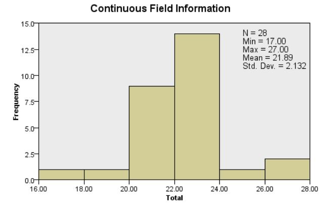 total scores given