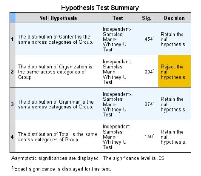 hypothesis test summary