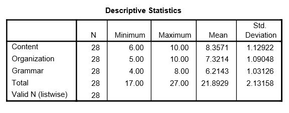 descriptive statistics all graders