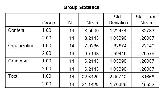 group statistics