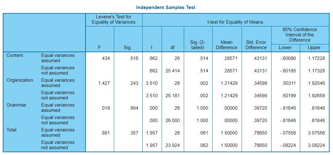 independent samples test